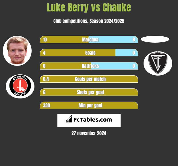 Luke Berry vs Chauke h2h player stats