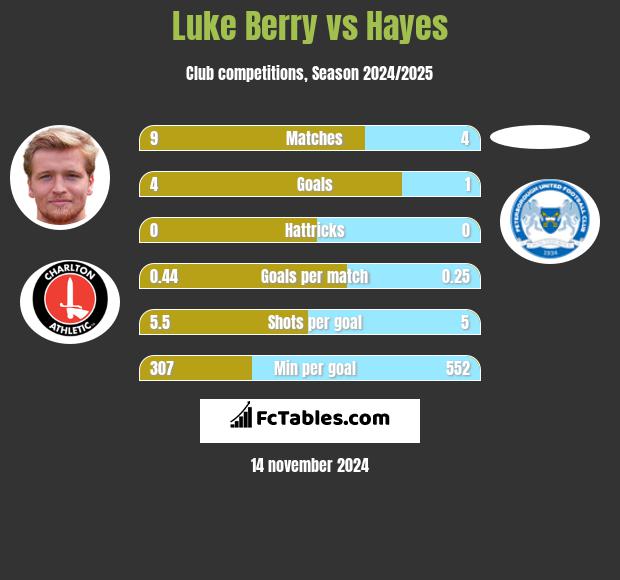 Luke Berry vs Hayes h2h player stats