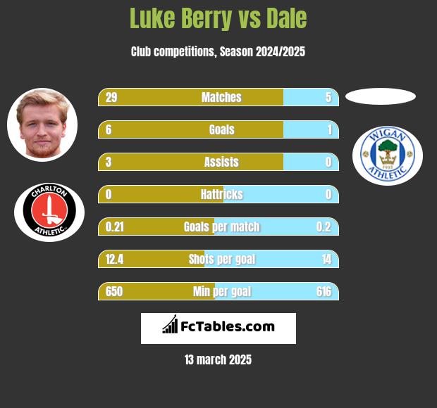 Luke Berry vs Dale h2h player stats