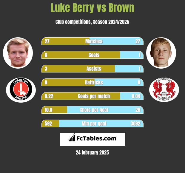 Luke Berry vs Brown h2h player stats