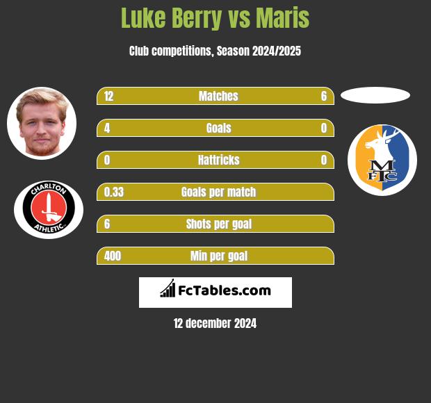 Luke Berry vs Maris h2h player stats