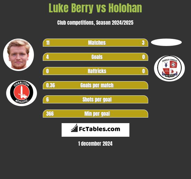 Luke Berry vs Holohan h2h player stats