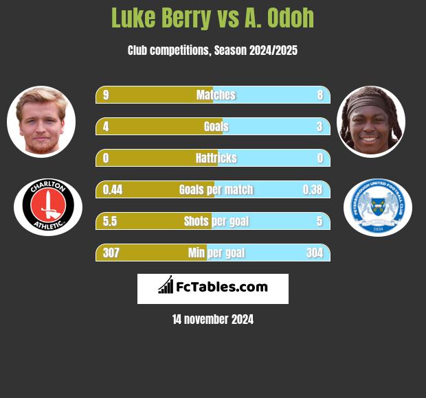 Luke Berry vs A. Odoh h2h player stats