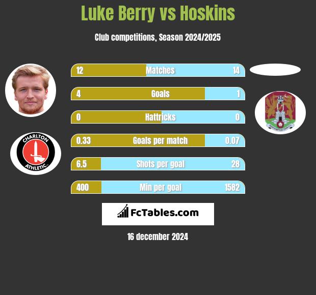 Luke Berry vs Hoskins h2h player stats