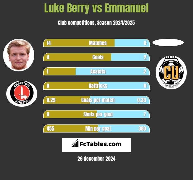 Luke Berry vs Emmanuel h2h player stats