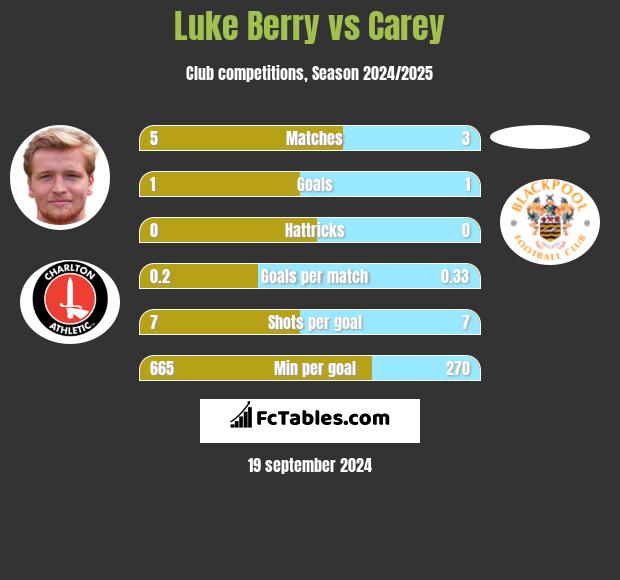 Luke Berry vs Carey h2h player stats