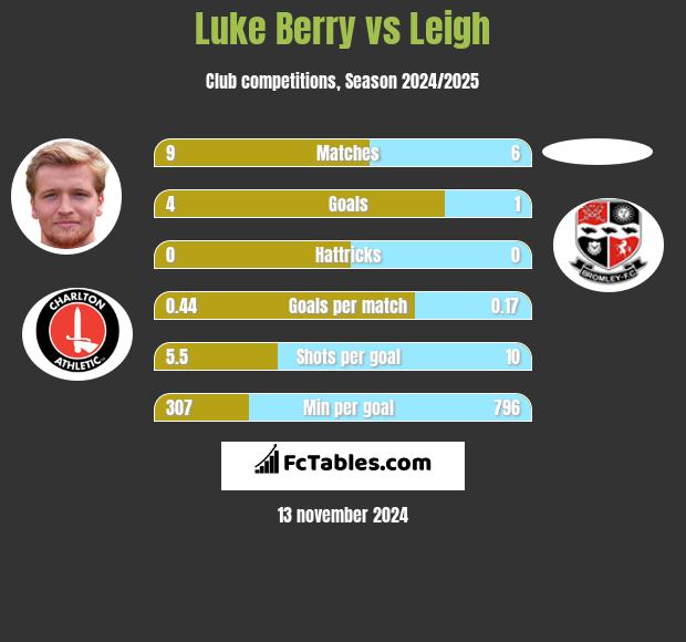 Luke Berry vs Leigh h2h player stats