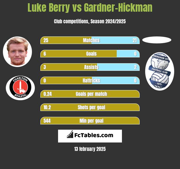 Luke Berry vs Gardner-Hickman h2h player stats