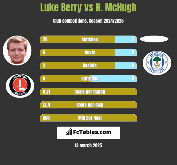 Luke Berry vs H. McHugh h2h player stats