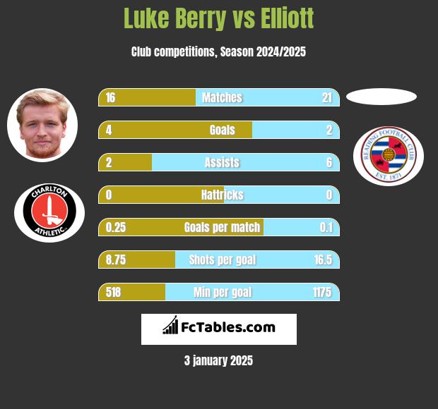 Luke Berry vs Elliott h2h player stats