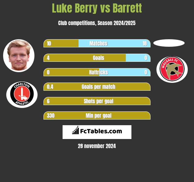 Luke Berry vs Barrett h2h player stats