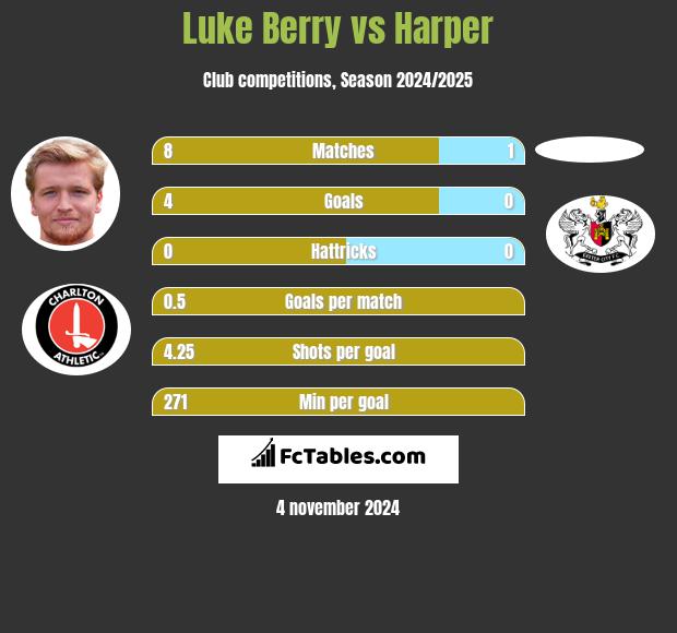 Luke Berry vs Harper h2h player stats