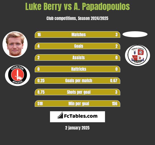 Luke Berry vs A. Papadopoulos h2h player stats