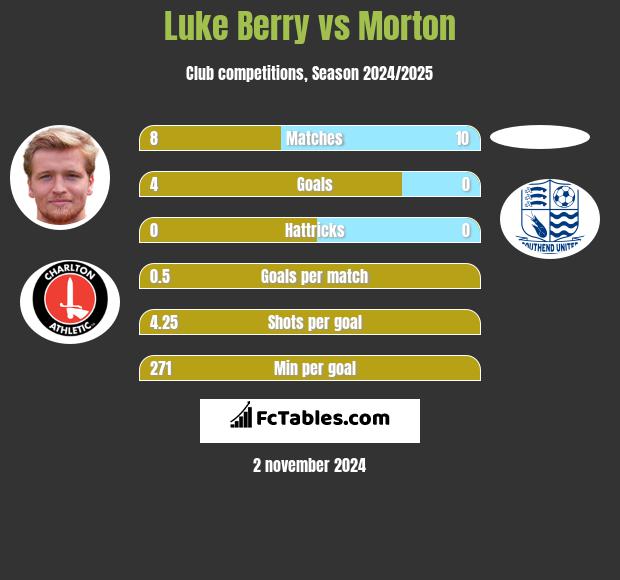 Luke Berry vs Morton h2h player stats