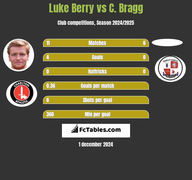 Luke Berry vs C. Bragg h2h player stats