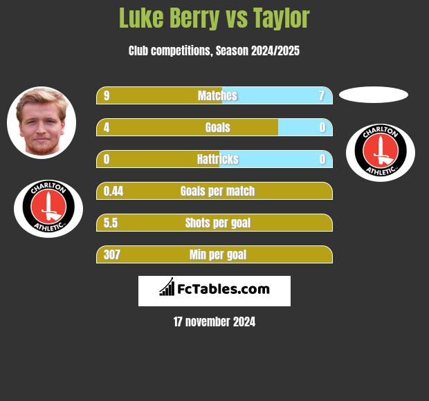 Luke Berry vs Taylor h2h player stats