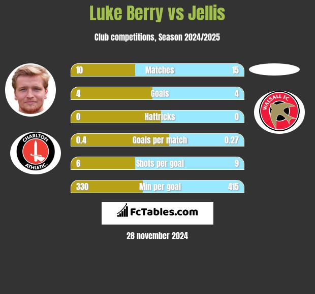 Luke Berry vs Jellis h2h player stats