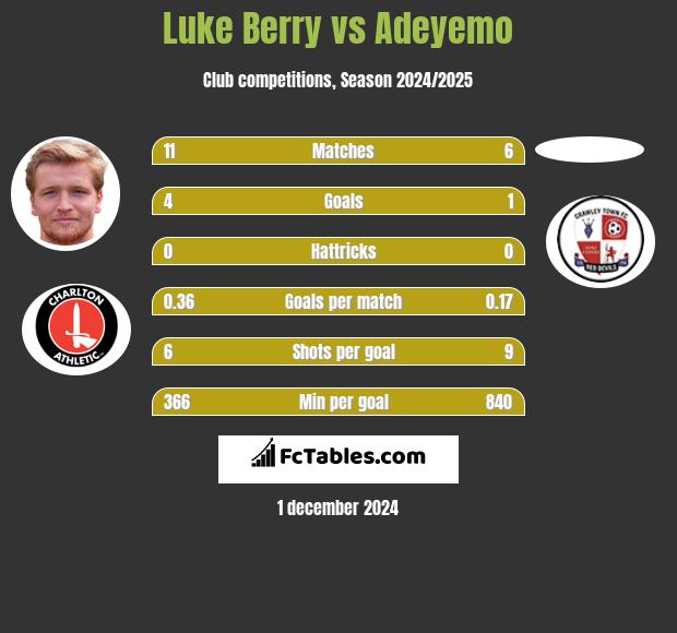 Luke Berry vs Adeyemo h2h player stats