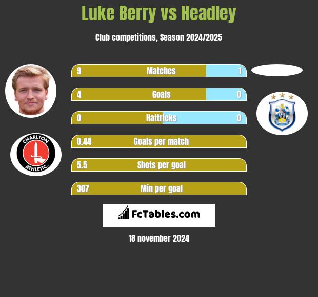 Luke Berry vs Headley h2h player stats