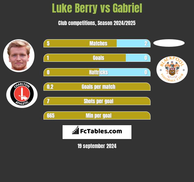 Luke Berry vs Gabriel h2h player stats