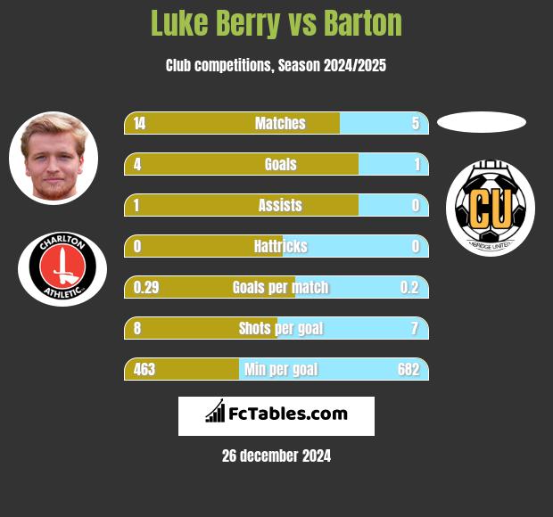 Luke Berry vs Barton h2h player stats