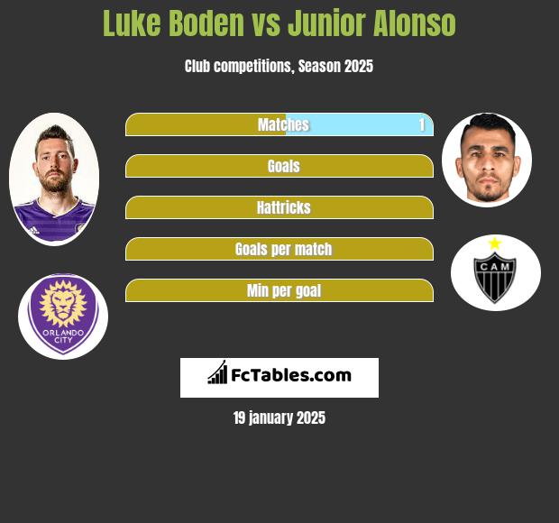 Luke Boden vs Junior Alonso h2h player stats