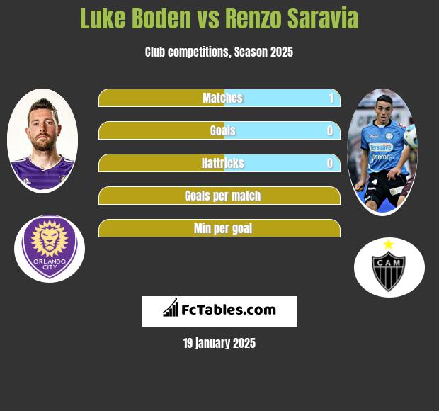 Luke Boden vs Renzo Saravia h2h player stats