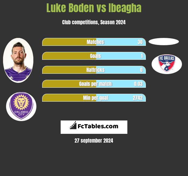 Luke Boden vs Ibeagha h2h player stats