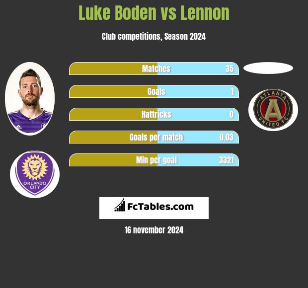 Luke Boden vs Lennon h2h player stats