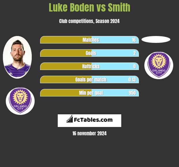 Luke Boden vs Smith h2h player stats