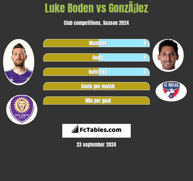 Luke Boden vs GonzÃ¡lez h2h player stats