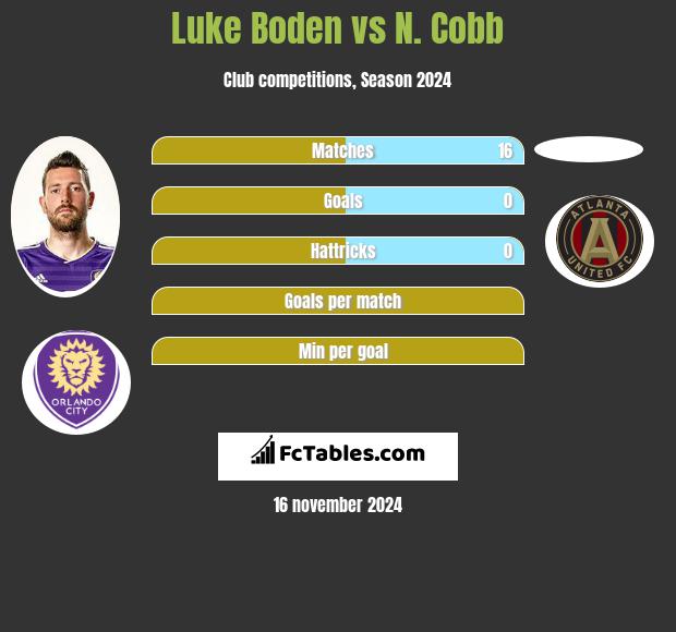 Luke Boden vs N. Cobb h2h player stats