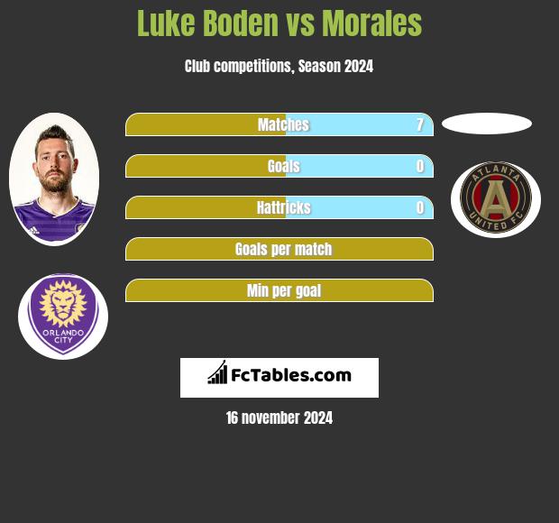 Luke Boden vs Morales h2h player stats