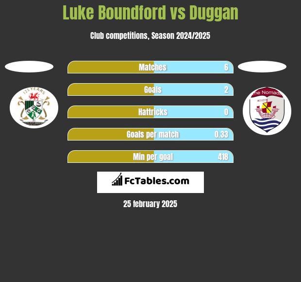 Luke Boundford vs Duggan h2h player stats