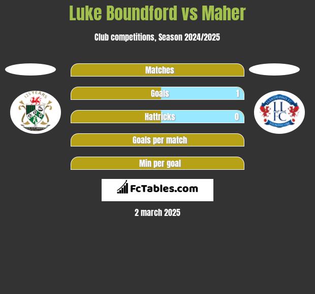 Luke Boundford vs Maher h2h player stats