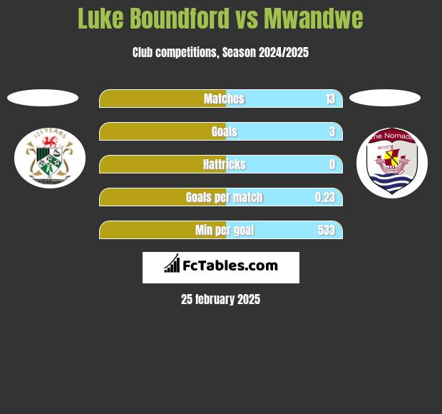 Luke Boundford vs Mwandwe h2h player stats