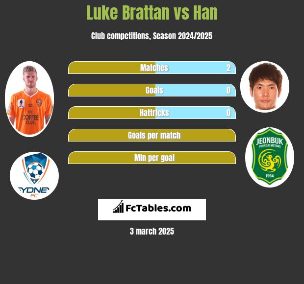 Luke Brattan vs Han h2h player stats