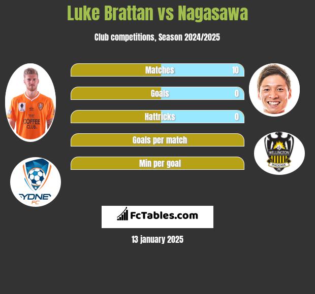 Luke Brattan vs Nagasawa h2h player stats