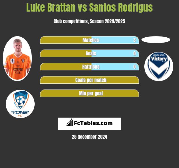 Luke Brattan vs Santos Rodrigus h2h player stats