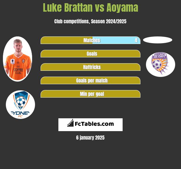 Luke Brattan vs Aoyama h2h player stats