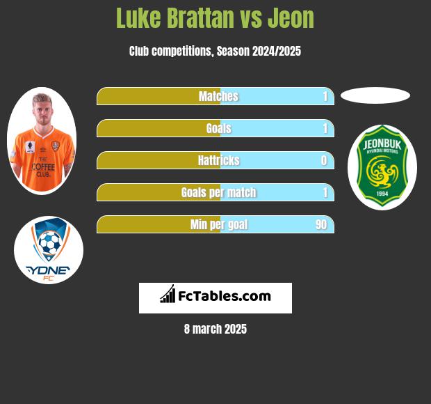 Luke Brattan vs Jeon h2h player stats