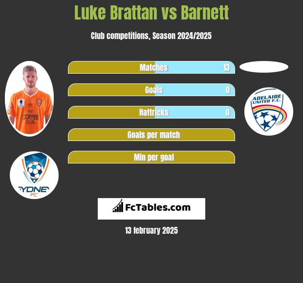 Luke Brattan vs Barnett h2h player stats