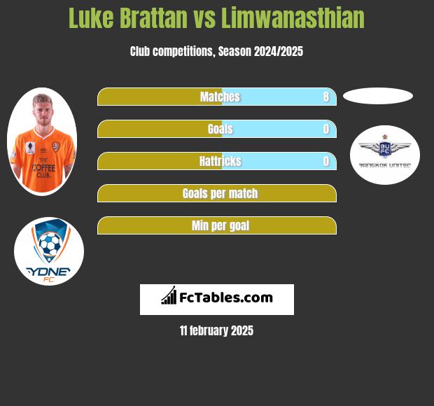 Luke Brattan vs Limwanasthian h2h player stats