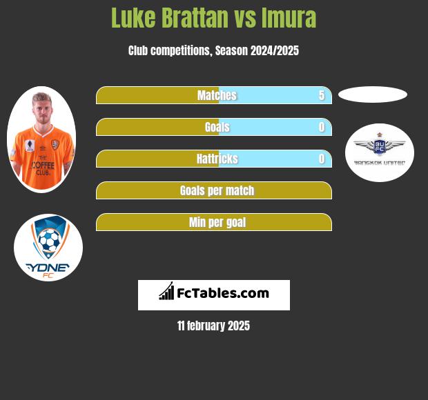 Luke Brattan vs Imura h2h player stats