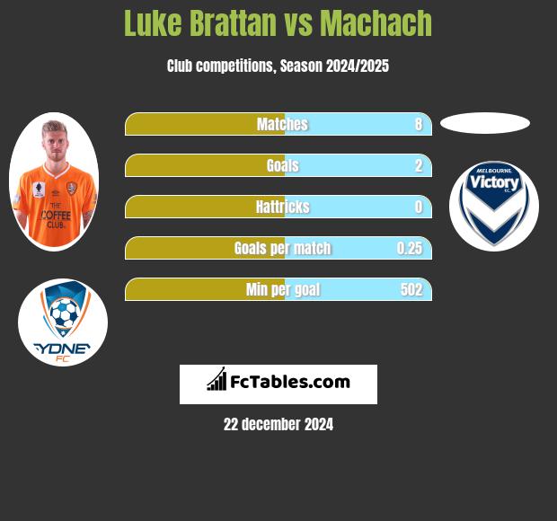 Luke Brattan vs Machach h2h player stats