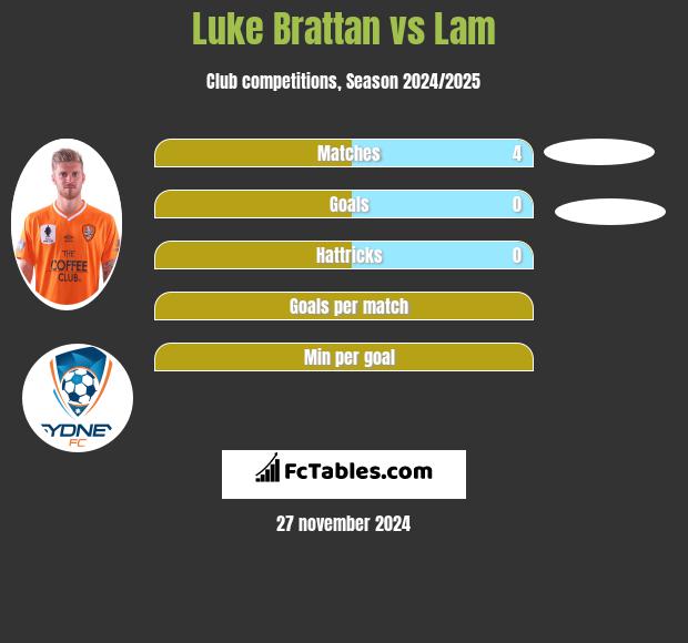 Luke Brattan vs Lam h2h player stats