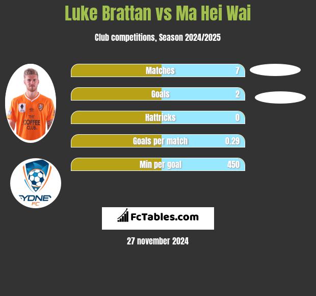 Luke Brattan vs Ma Hei Wai h2h player stats