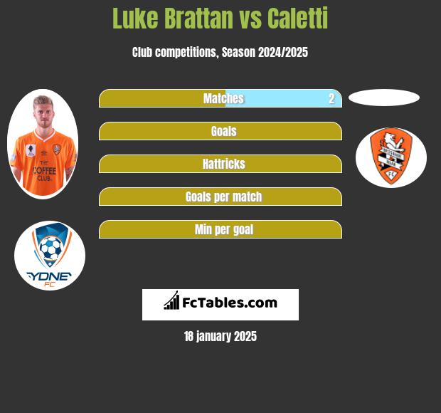 Luke Brattan vs Caletti h2h player stats