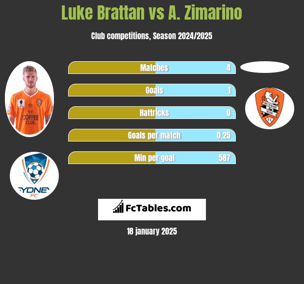 Luke Brattan vs A. Zimarino h2h player stats