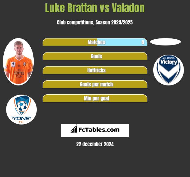 Luke Brattan vs Valadon h2h player stats